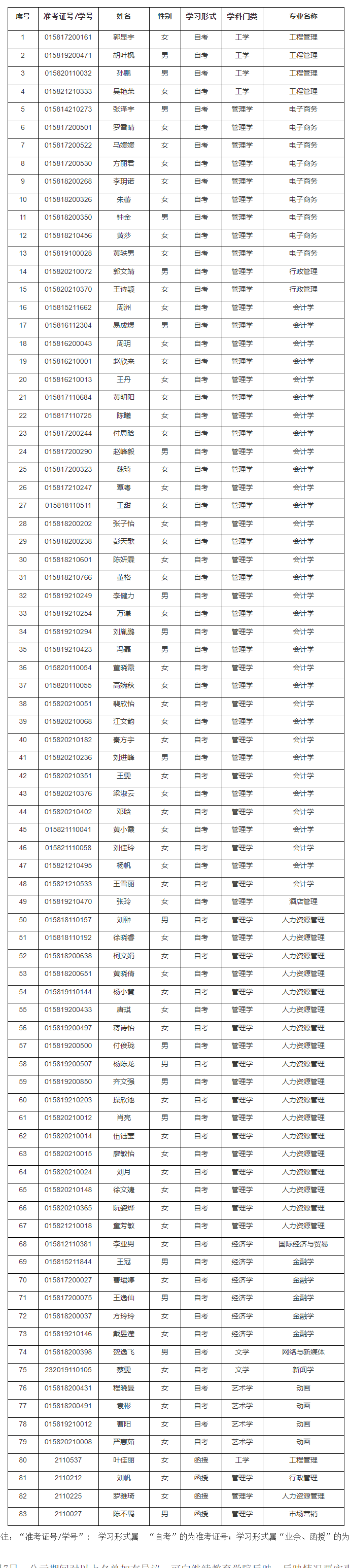 學(xué)士學(xué)位擬授予名單公示