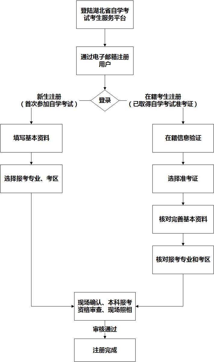 湖北自考網(wǎng)上注冊與現(xiàn)場確認流程圖