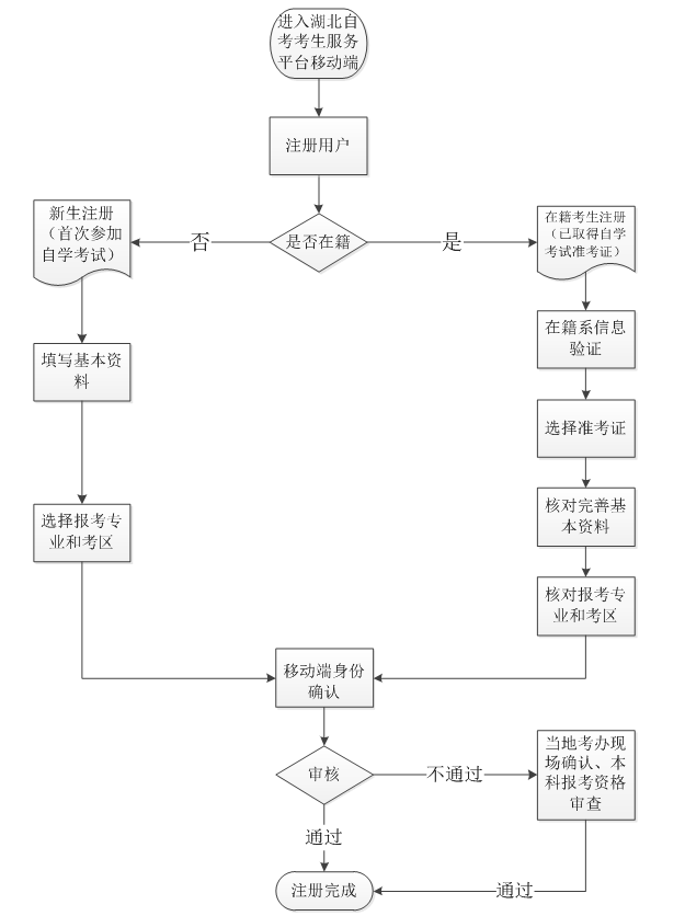 2020年湖北自考網(wǎng)上注冊與現(xiàn)場確認流程圖