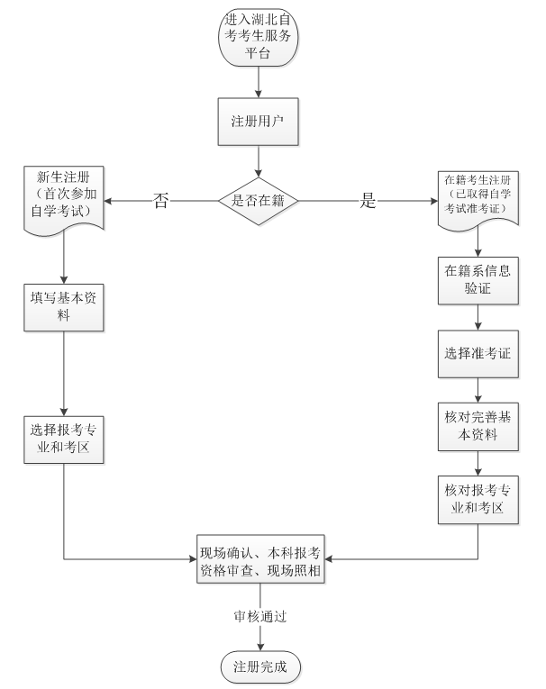 2020年湖北自考網(wǎng)上注冊與現(xiàn)場確認流程圖