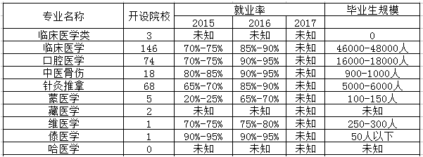 中醫(yī)相近專業(yè)