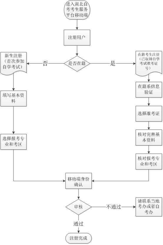 2020年10月湖北省自考考生注冊與身份確認(rèn)流程圖