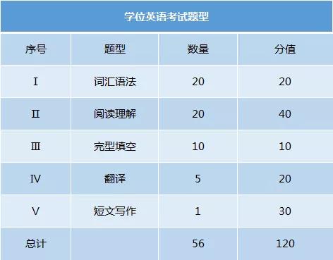 2020年湖北自考學(xué)位英語(yǔ)考試題型及難點(diǎn)