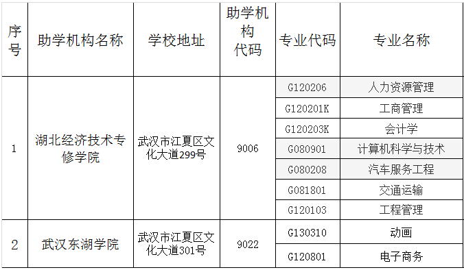 2020年武漢理工大學(xué)自考全日制助學(xué)合作學(xué)校及專業(yè)