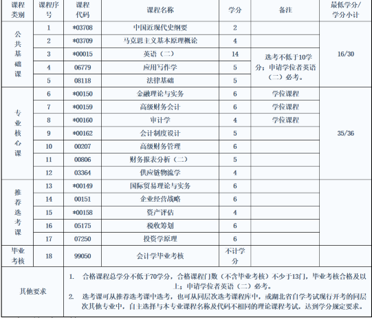 中南財經(jīng)大學(xué)自考專升本會計專業(yè)代碼