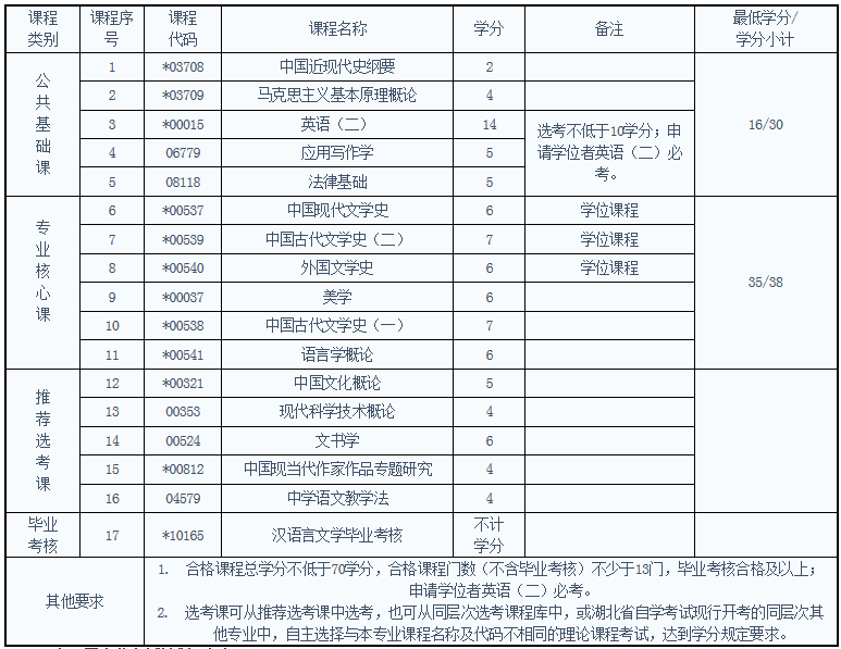 報(bào)考湖北自考漢語(yǔ)言文學(xué)專業(yè)考試科目