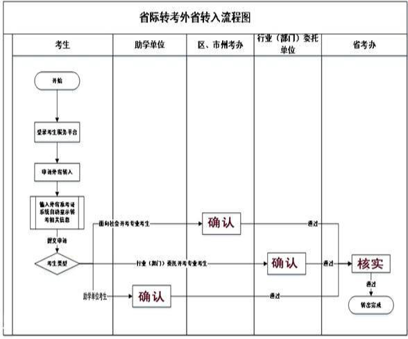 外省轉(zhuǎn)入湖北自考