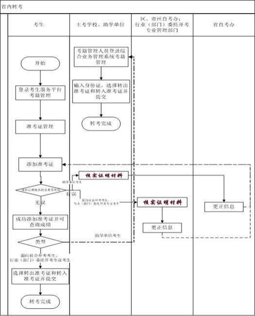 省內(nèi)轉(zhuǎn)考流程圖