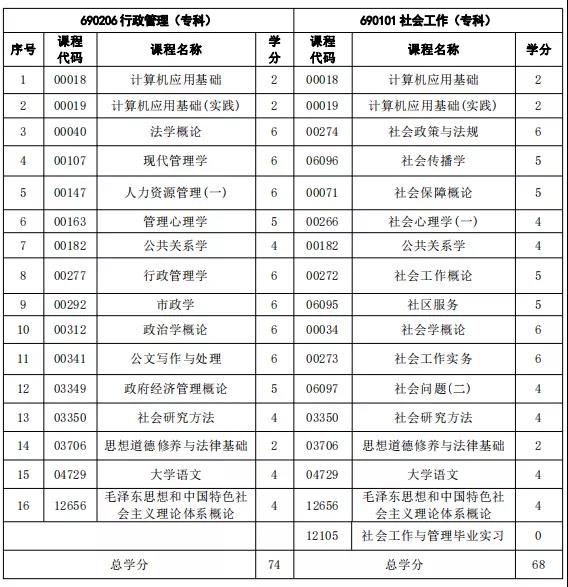 注意！福建自考這3個(gè)專業(yè)新生停止報(bào)考！