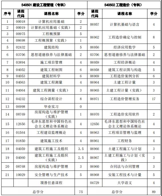 注意！福建自考這3個(gè)專業(yè)新生停止報(bào)考！