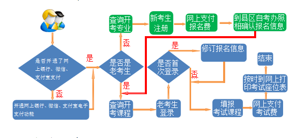 甘肅自考報(bào)考流程