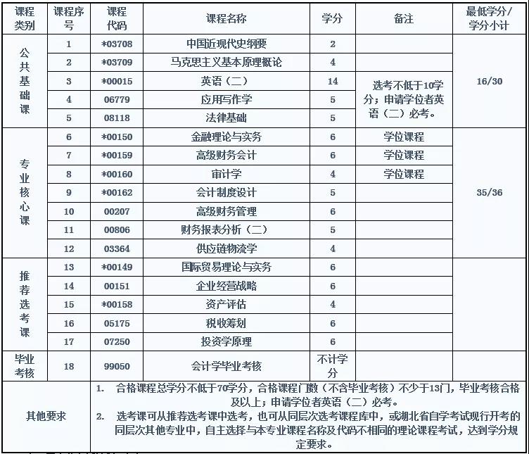 中南財(cái)大自考會(huì)計(jì)專業(yè)考試科目有哪些？難嗎？