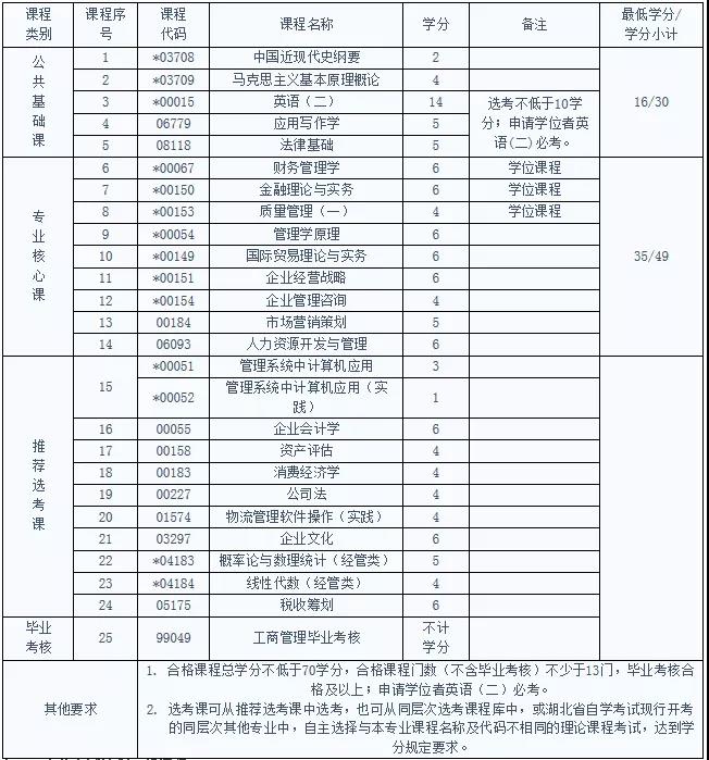 自考工商管理專業(yè)考試科目及就業(yè)前景有哪些？