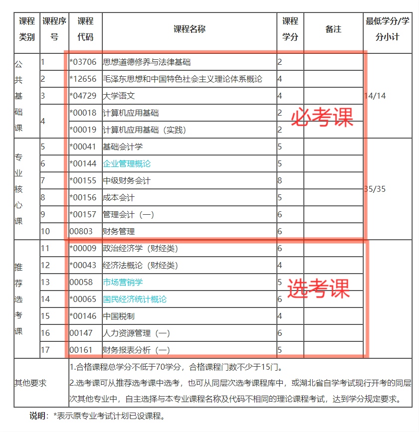 湖北自考?？茣?huì)計(jì)專業(yè)怎樣報(bào)考可以快速畢業(yè)？