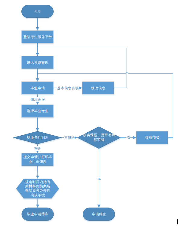 2021年下半年湖北自考本科畢業(yè)申請時間及流程