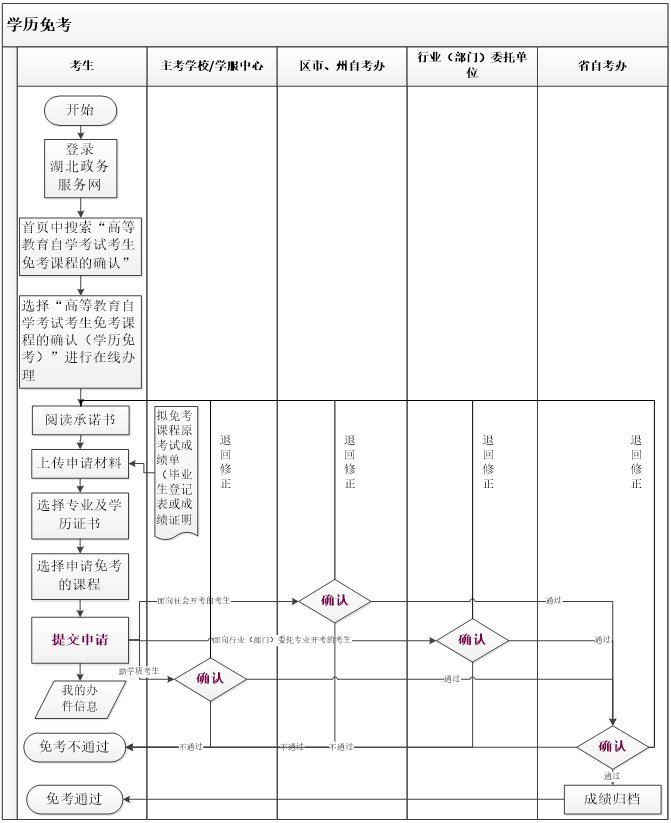 2021年11月湖北自考課程免考補辦申請詳細(xì)流程介紹