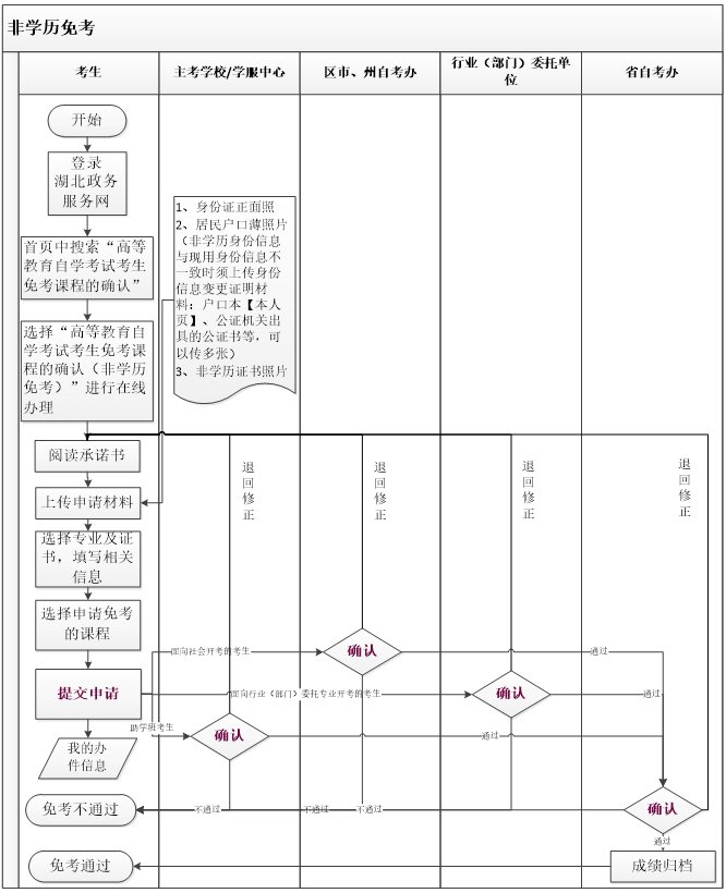 2021年11月湖北自考課程免考補辦申請詳細(xì)流程介紹