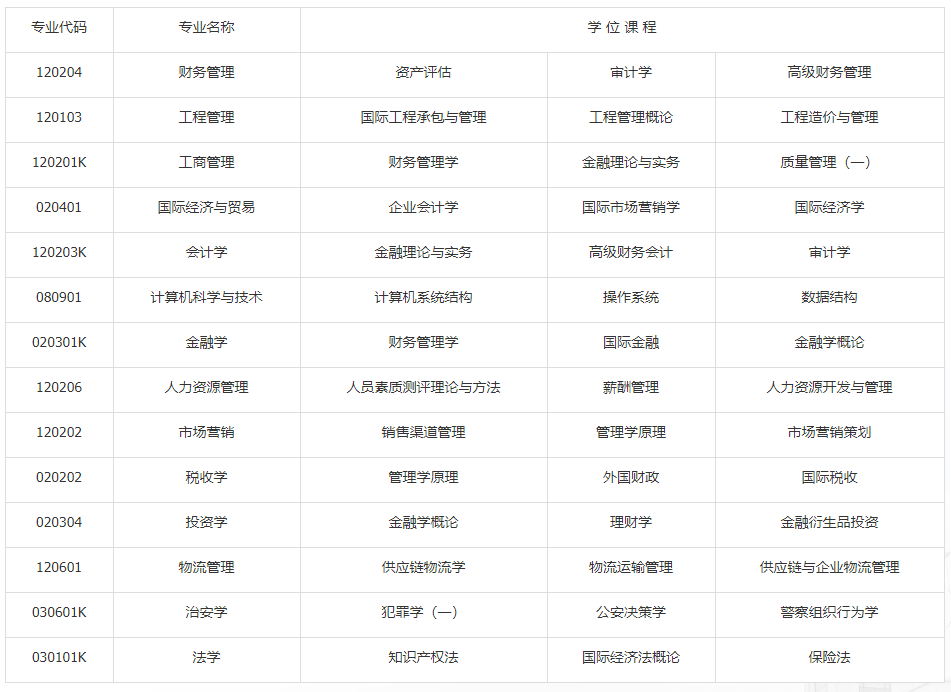 附：相關(guān)專業(yè)及學(xué)位課名稱