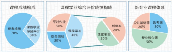 學(xué)業(yè)綜合評(píng)價(jià)全覆蓋