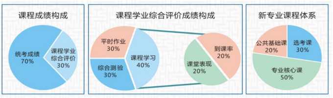 課程學(xué)業(yè)綜合評(píng)價(jià)全覆蓋