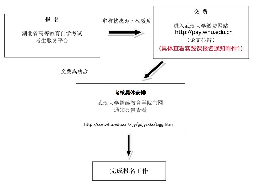 報(bào)名流程