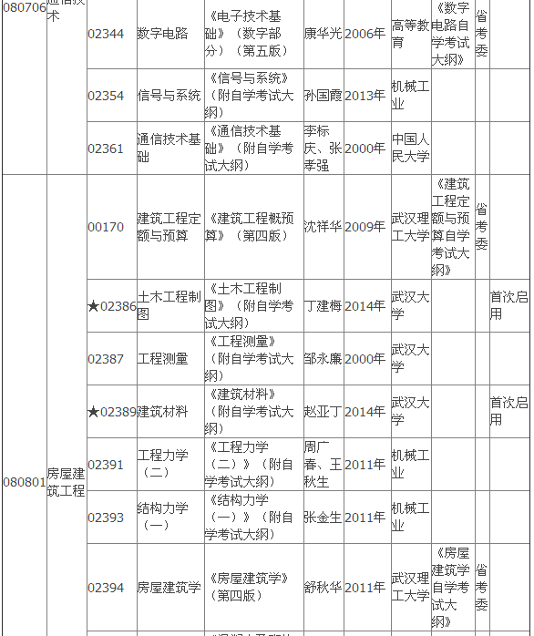 2015年4月湖北自考?？平滩拇缶V