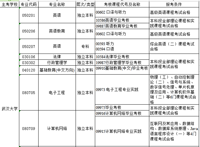 武漢大學(xué)主考自考2015年下半年實(shí)踐性環(huán)節(jié)考核報(bào)名安排