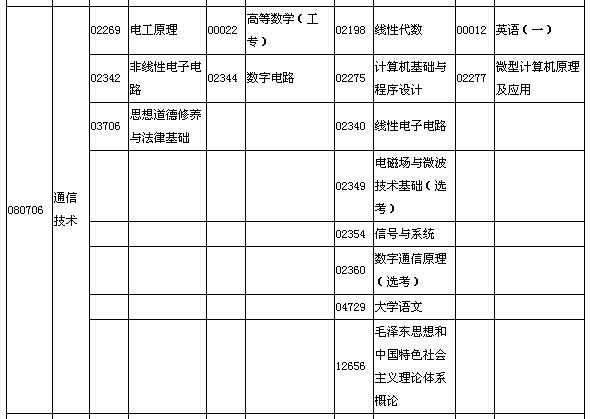 2015年10月湖北自考面向社會(huì)開考專業(yè)專科