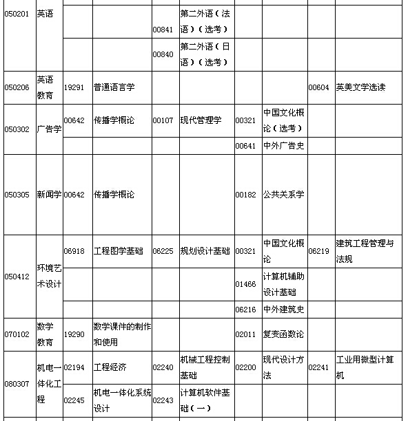 2015年7月湖北自考面向社會開考專業(yè)本科