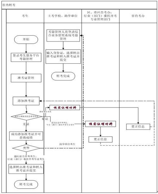 湖北自考上半年省內(nèi)轉(zhuǎn)考流程