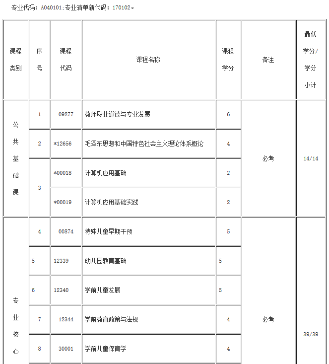 湖北自考學(xué)前教育(?？?、專升本)專業(yè)考試計(jì)劃