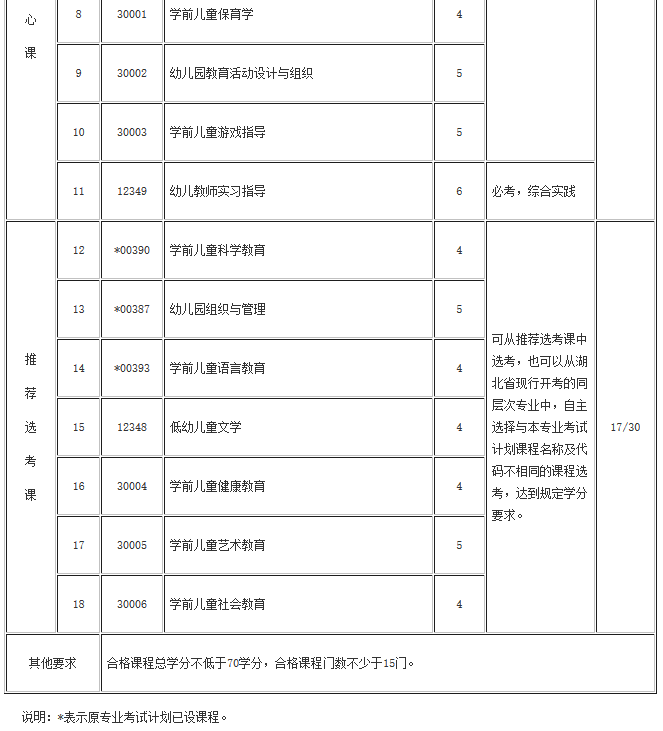 湖北自考學(xué)前教育(?？?、專升本)專業(yè)考試計(jì)劃