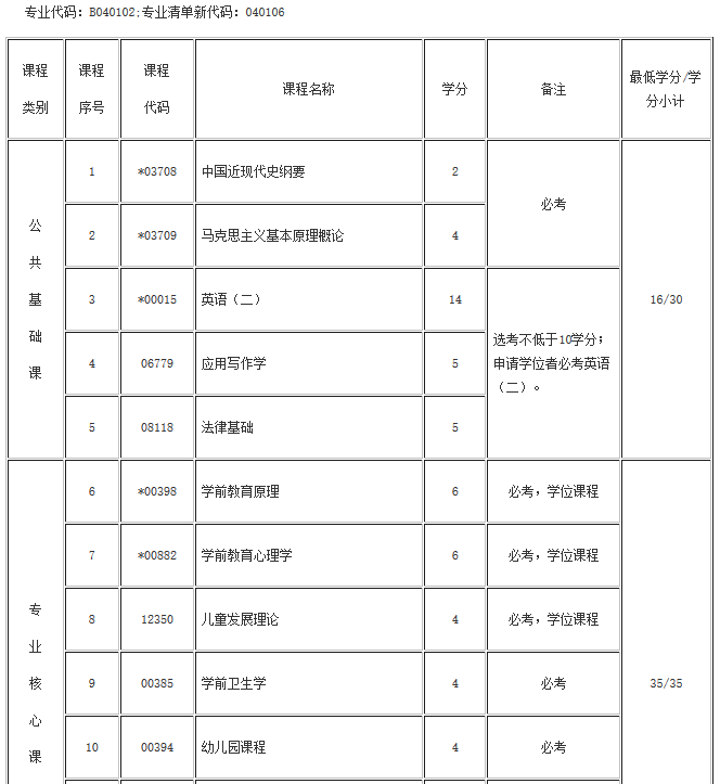 湖北自考學(xué)前教育(?？啤Ｉ?專業(yè)考試計(jì)劃