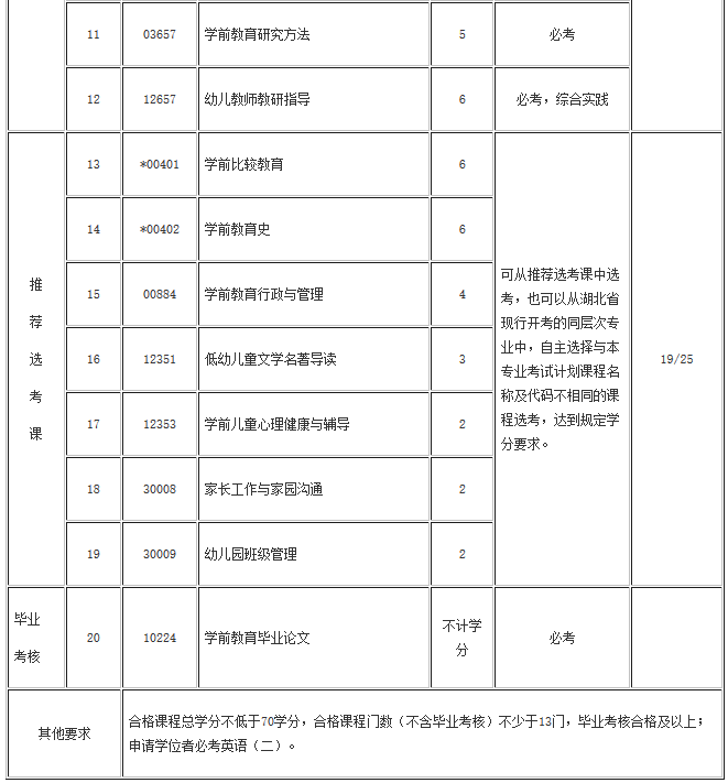 湖北自考學(xué)前教育(?？啤Ｉ?專業(yè)考試計(jì)劃