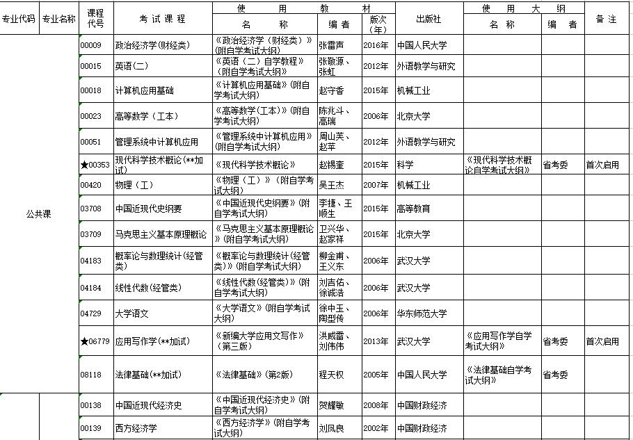 2017年10月湖北自考行業(yè)（部門(mén)）委托開(kāi)考專(zhuān)業(yè)考試安排表（專(zhuān)科）