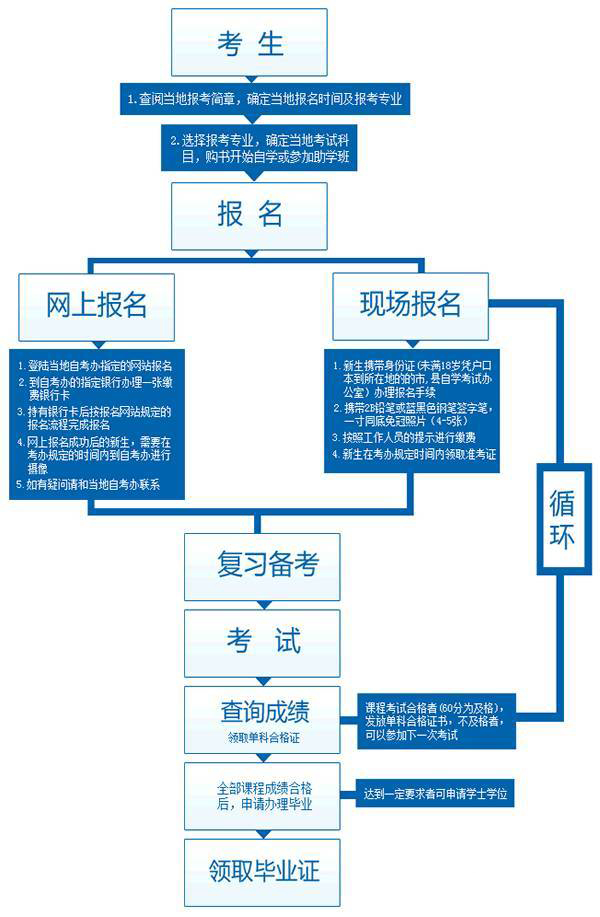 自考?？粕究屏鞒? width=