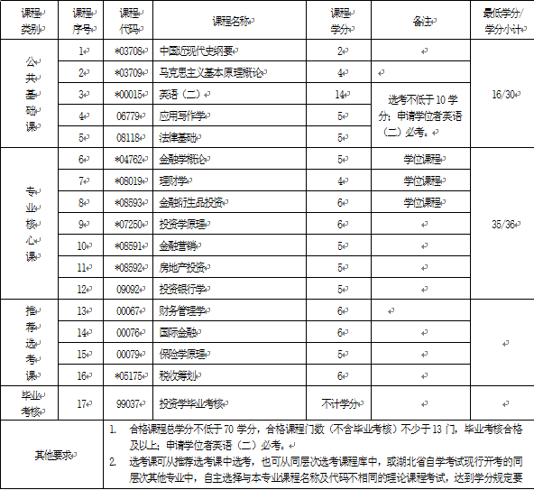 2018年湖北自考投資學(xué)（本科）020304專業(yè)計劃