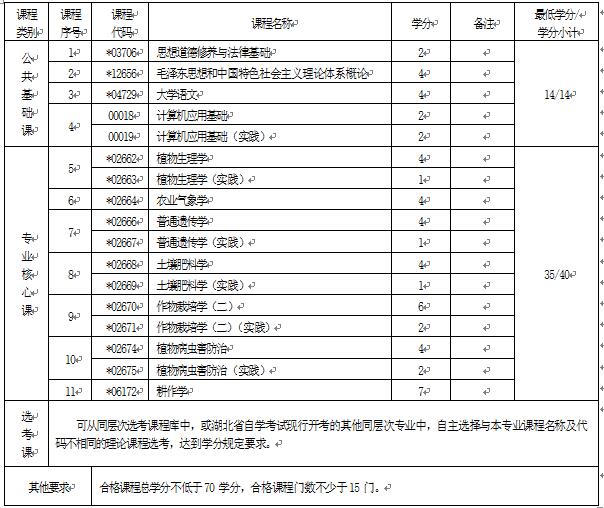 2018年湖北自考現(xiàn)代農(nóng)業(yè)技術(shù)（專科）510104專業(yè)計(jì)劃