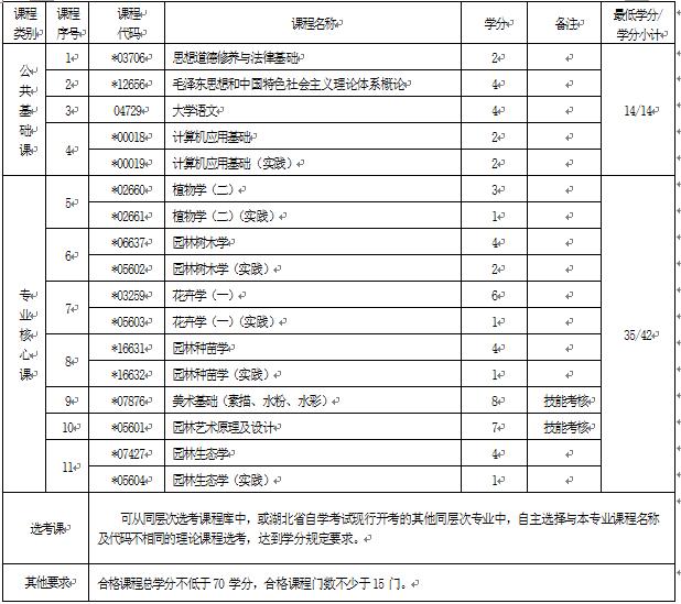 2018年湖北自考園林技術(shù)（專(zhuān)科）510202專(zhuān)業(yè)計(jì)劃