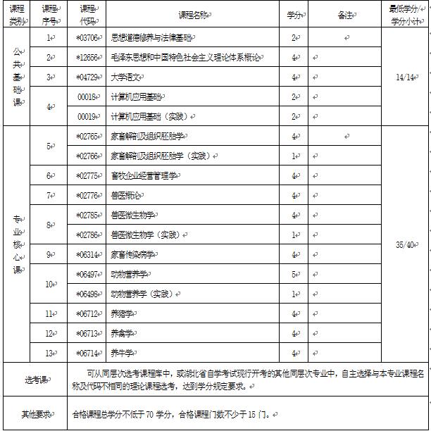 2018年湖北自考畜牧獸醫(yī)（?？疲?10301專業(yè)計(jì)劃