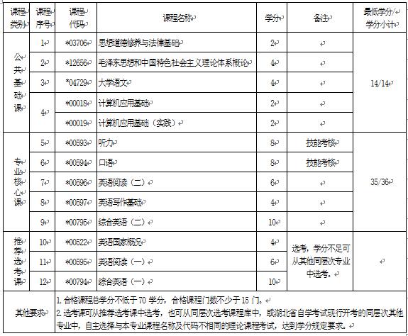 2018年湖北自考英語（?？疲?70202專業(yè)計(jì)劃