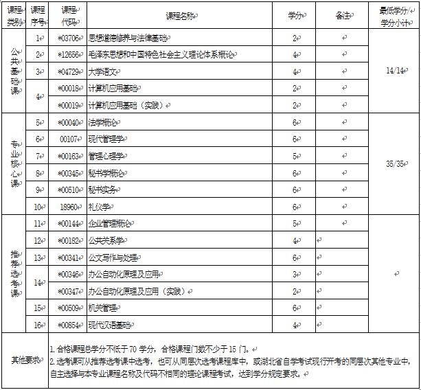 2018年湖北自考文秘（專(zhuān)科）670301專(zhuān)業(yè)計(jì)劃