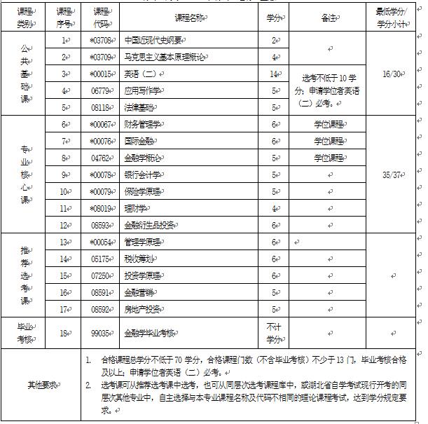 2018年湖北自考金融學(xué)(本科)020301K專業(yè)計劃