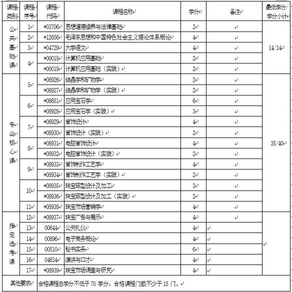 2018年湖北自考寶玉石鑒定與加工（專(zhuān)科）520105專(zhuān)業(yè)計(jì)劃