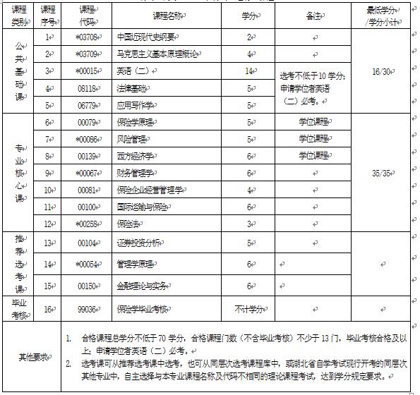 2018年湖北自考保險學(本科)020303專業(yè)計劃