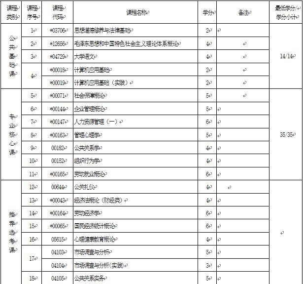 2018年湖北自考人力資源管理（?？疲?90202專業(yè)計(jì)劃