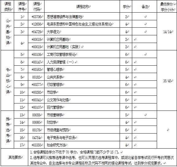 2018年湖北自考行政管理（?？疲?90206專業(yè)計(jì)劃