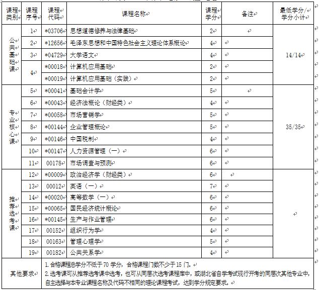 2018年湖北自考工商企業(yè)管理（?？疲?30601專業(yè)計劃