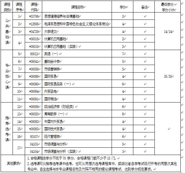 2018年湖北自考國際貿(mào)易實務(wù)（專科）630501專業(yè)計劃