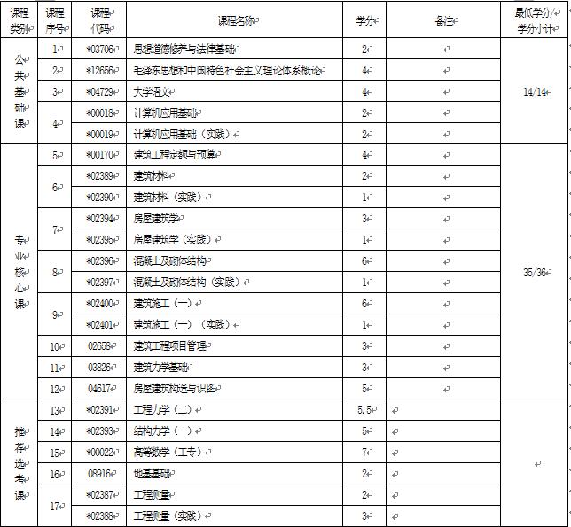 2018年湖北自考建筑工程技術(shù)（?？疲?40301專業(yè)計劃